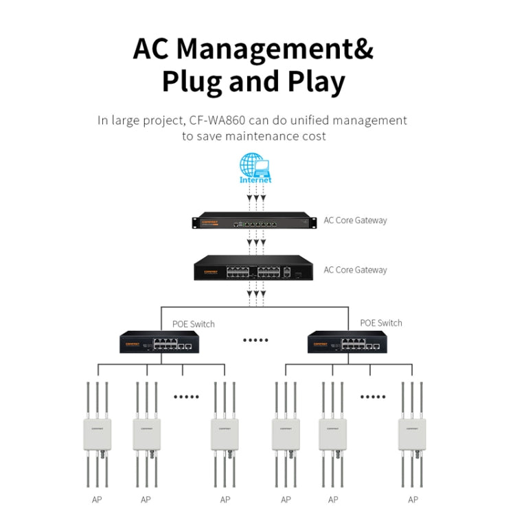 COMFAST CF-WA860 750Mbps 2.4G & 5G Wireless AP With 6dbi Fiberglass Antenna(US Plug) - Broadband Amplifiers by COMFAST | Online Shopping UK | buy2fix