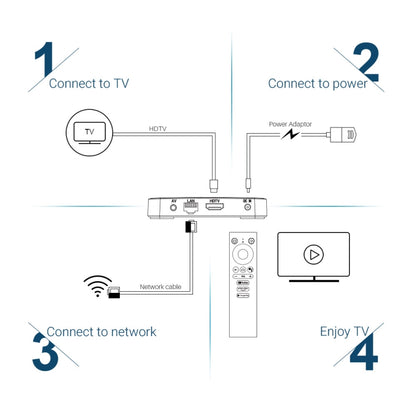 MECOOL KM1 4K Ultra HD Smart Android 9.0 Amlogic S905X3 TV Box with Remote Controller, 4GB+64GB, Support Dual Band WiFi 2T2R/HDMI/TF Card/LAN, US Plug - Consumer Electronics by MECOOL | Online Shopping UK | buy2fix